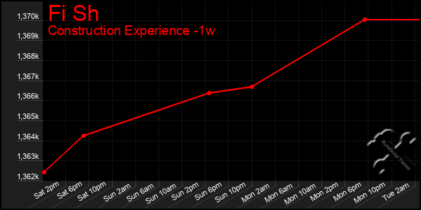 Last 7 Days Graph of Fi Sh