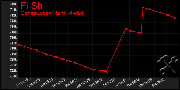 Last 31 Days Graph of Fi Sh