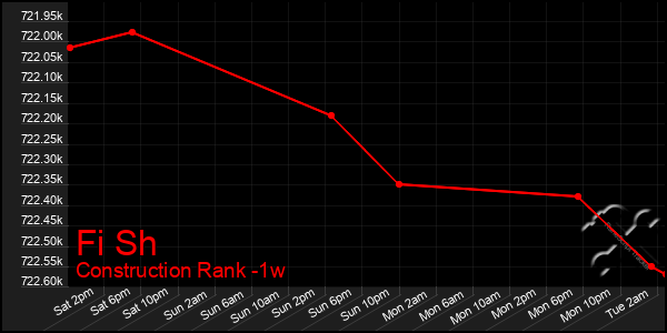 Last 7 Days Graph of Fi Sh
