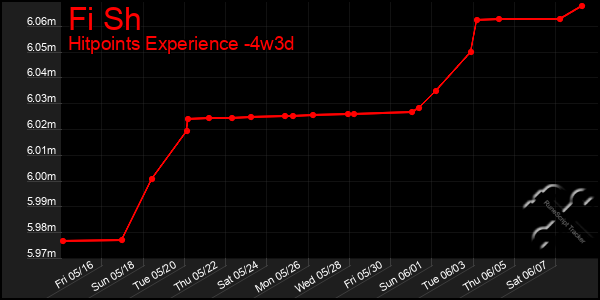 Last 31 Days Graph of Fi Sh