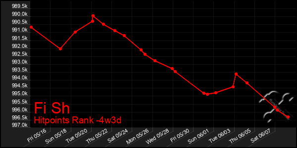 Last 31 Days Graph of Fi Sh