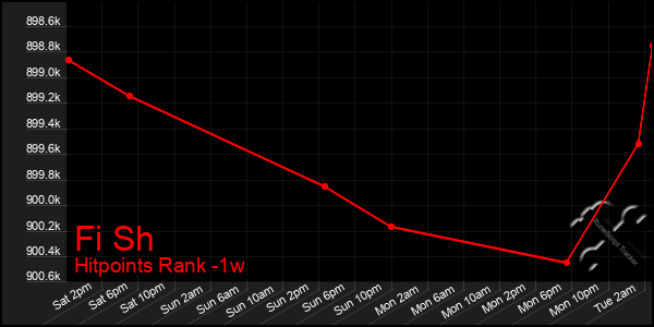 Last 7 Days Graph of Fi Sh