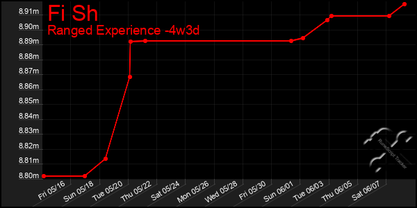 Last 31 Days Graph of Fi Sh