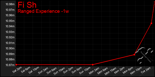 Last 7 Days Graph of Fi Sh
