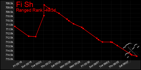 Last 31 Days Graph of Fi Sh