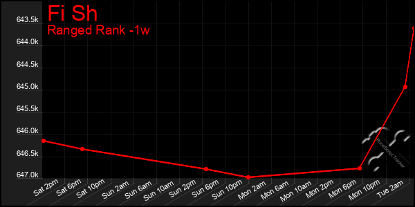 Last 7 Days Graph of Fi Sh
