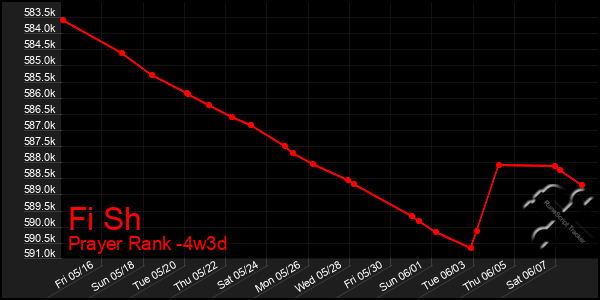 Last 31 Days Graph of Fi Sh