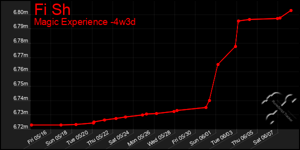 Last 31 Days Graph of Fi Sh