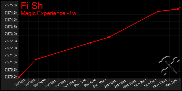 Last 7 Days Graph of Fi Sh