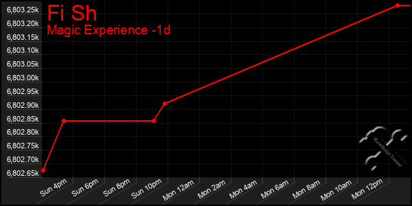 Last 24 Hours Graph of Fi Sh
