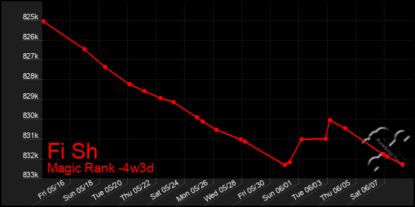 Last 31 Days Graph of Fi Sh