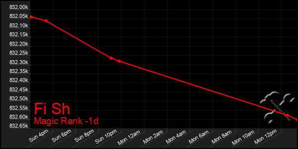 Last 24 Hours Graph of Fi Sh