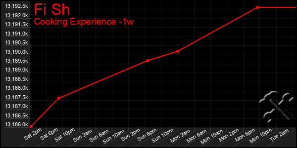 Last 7 Days Graph of Fi Sh