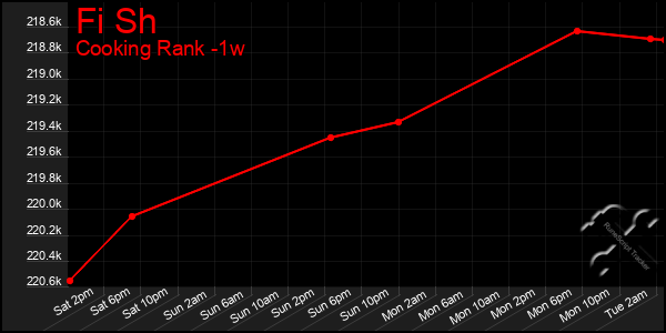 Last 7 Days Graph of Fi Sh
