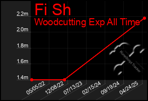 Total Graph of Fi Sh