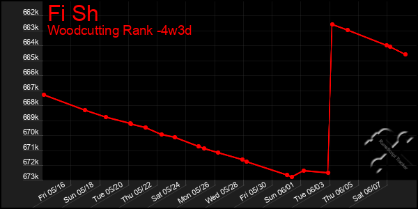 Last 31 Days Graph of Fi Sh