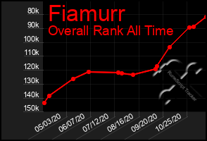 Total Graph of Fiamurr
