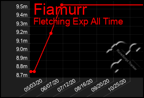 Total Graph of Fiamurr