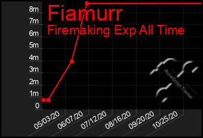 Total Graph of Fiamurr