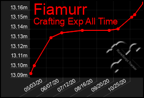 Total Graph of Fiamurr
