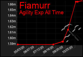 Total Graph of Fiamurr