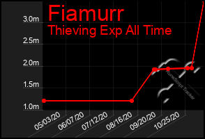 Total Graph of Fiamurr