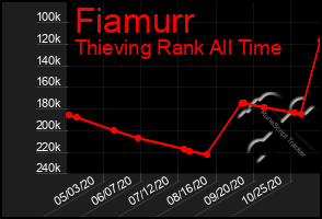 Total Graph of Fiamurr