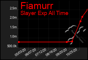 Total Graph of Fiamurr