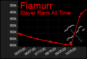 Total Graph of Fiamurr