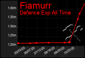 Total Graph of Fiamurr
