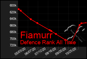 Total Graph of Fiamurr