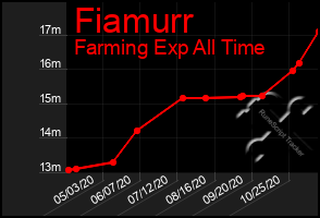 Total Graph of Fiamurr