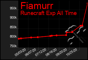 Total Graph of Fiamurr