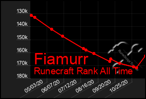Total Graph of Fiamurr
