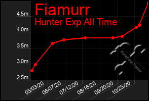 Total Graph of Fiamurr
