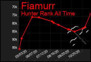 Total Graph of Fiamurr