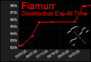 Total Graph of Fiamurr