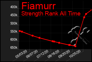 Total Graph of Fiamurr