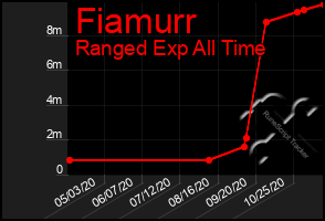 Total Graph of Fiamurr