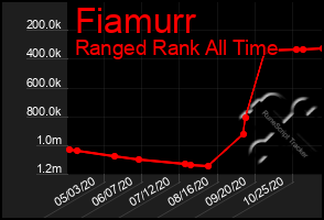Total Graph of Fiamurr