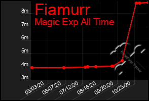 Total Graph of Fiamurr