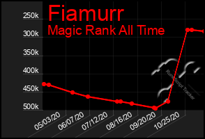 Total Graph of Fiamurr