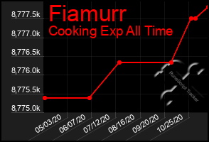 Total Graph of Fiamurr