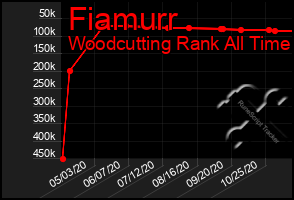 Total Graph of Fiamurr