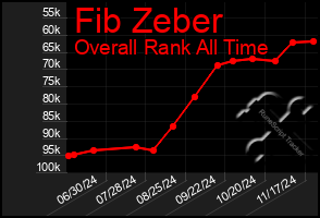 Total Graph of Fib Zeber