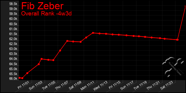 Last 31 Days Graph of Fib Zeber