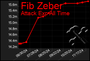 Total Graph of Fib Zeber