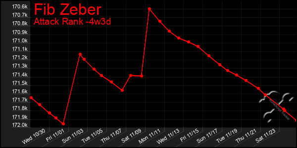 Last 31 Days Graph of Fib Zeber