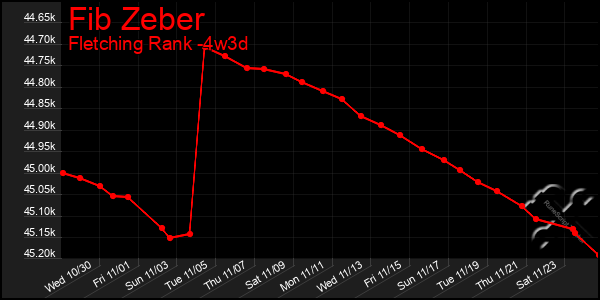 Last 31 Days Graph of Fib Zeber