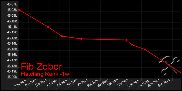 Last 7 Days Graph of Fib Zeber